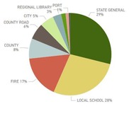 Property tax distribution