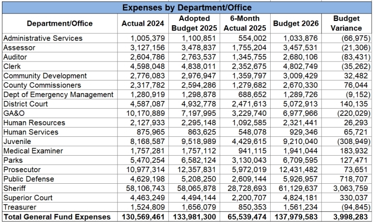 GAO Budget by Dept/Office