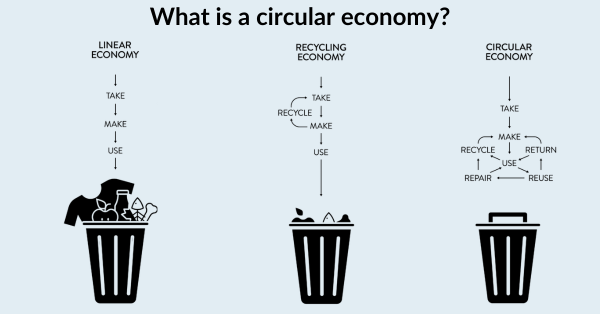 A diagram showing a circular economy is where you take, make, and then continue to use an item instead of disposing of it.