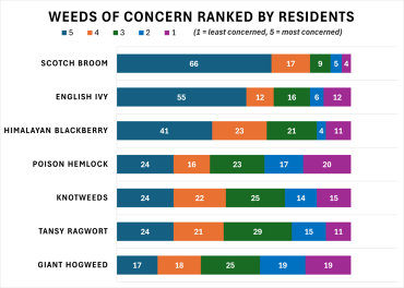 Weeds of concern by residents