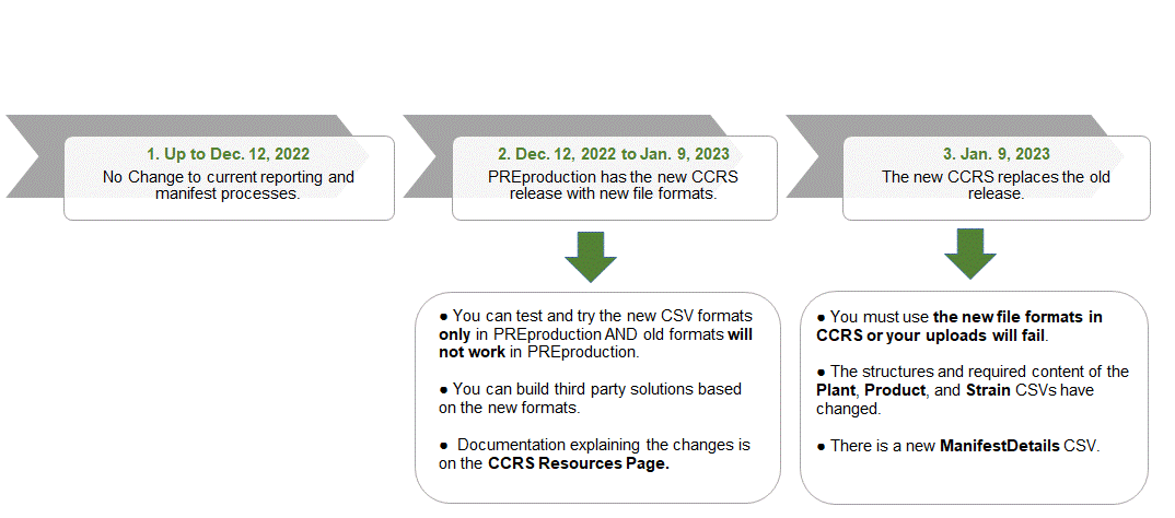 CCRS PREProduction Timeline