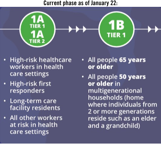 Current vaccine phase January 22