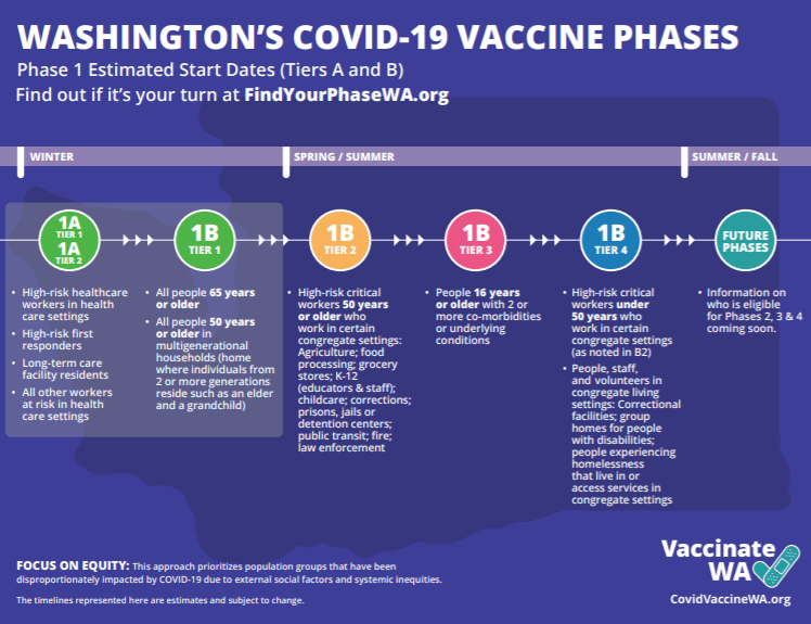 Vaccine Phases updated