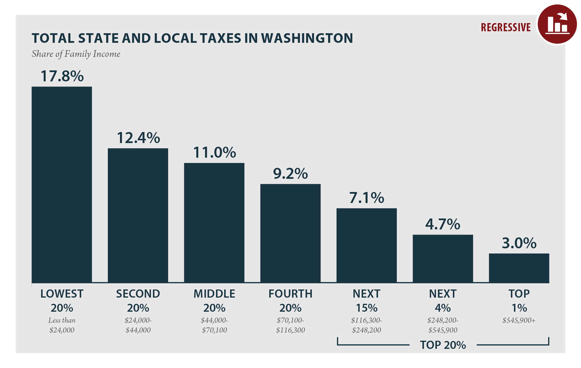 Graph of percent of income paid in taxes by bracket