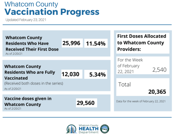 Whatcom County Vaccine updates