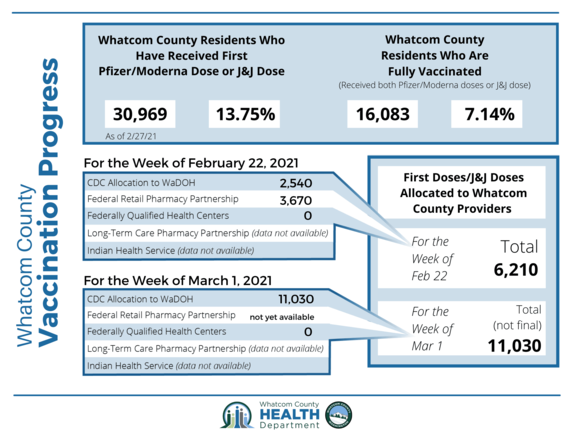 Whatcom County vaccine dashboard