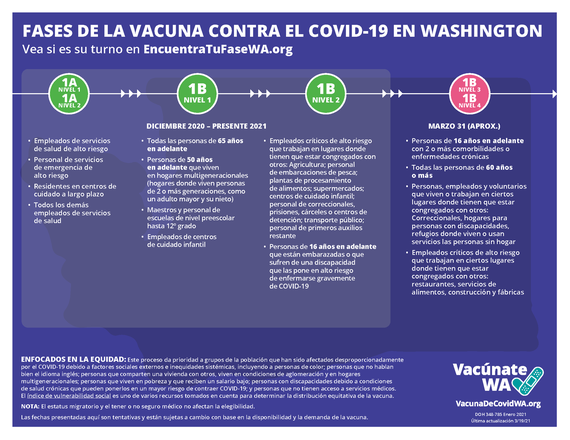 COVID-19 Vaccine Phases in Spanish
