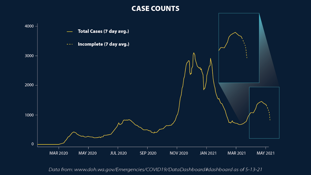 WA COVID-19 case count graph