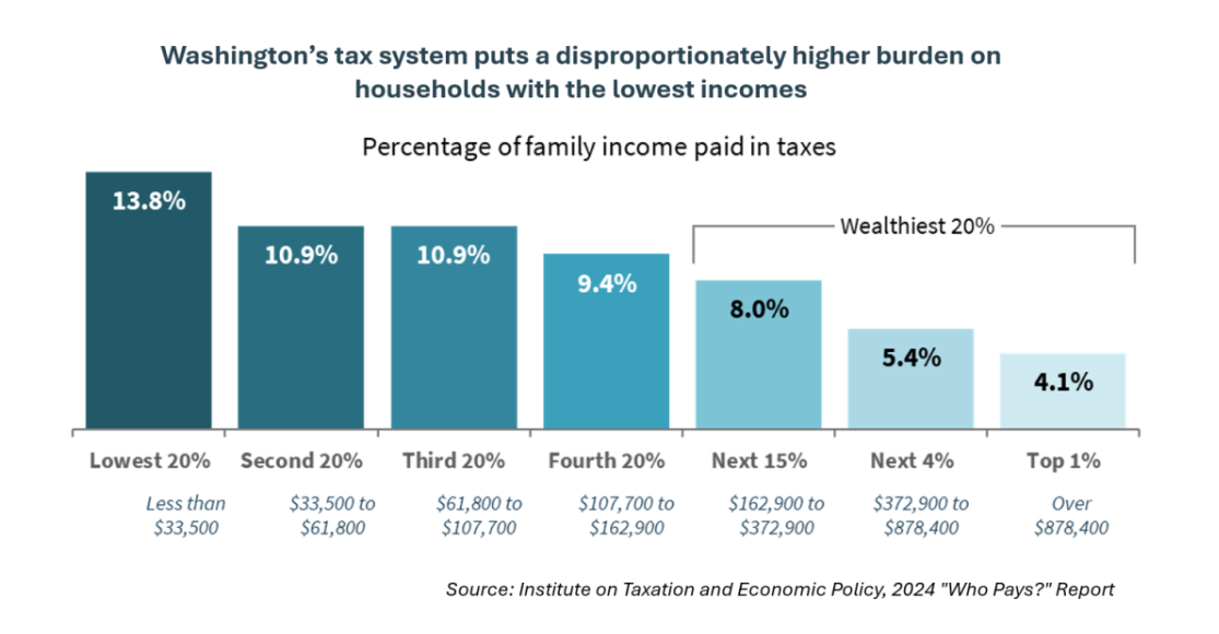 ITEP data from Gov's Budget