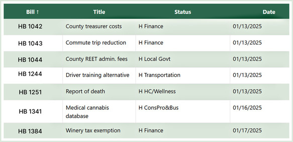 Wylie bills as of Jan 17