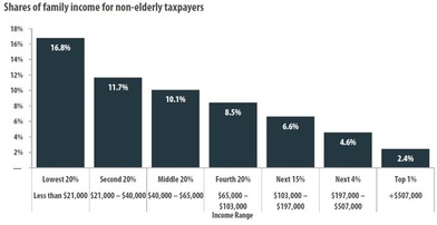 Shares of Taxes