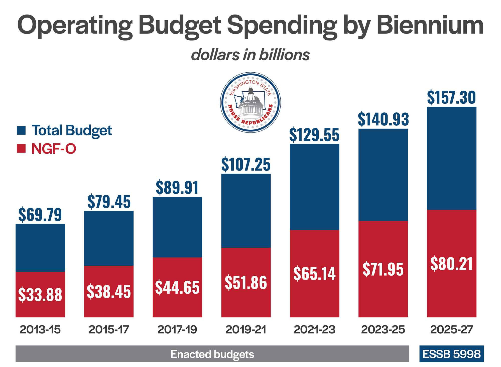 Operating Budget Graph