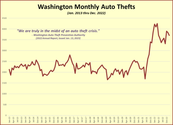 car theft trend