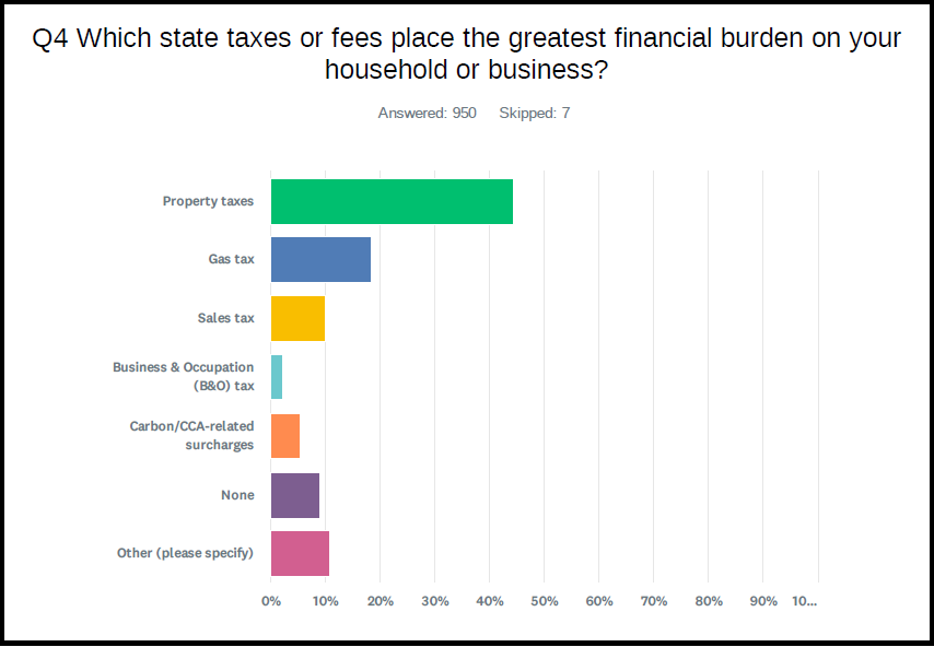 Survey -- taxes and fees