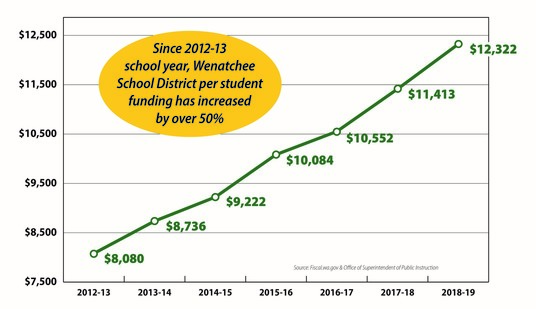 Wenatchee School District per student funding