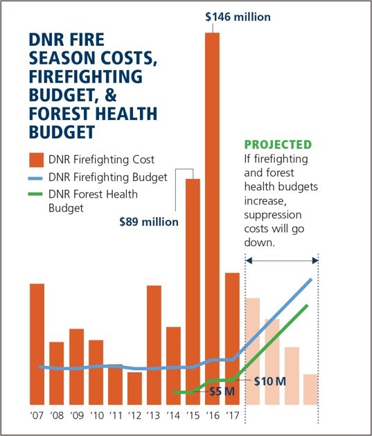 WA wildfire costs and budget chart