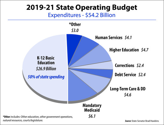 2019-21 budget pie chart