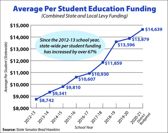 Updated student funding chart