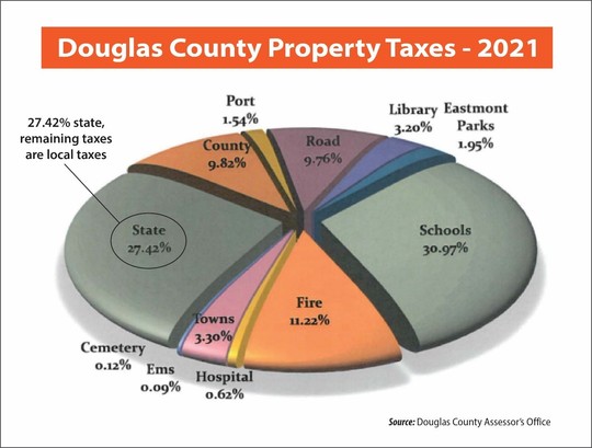 Douglas County property taxes 2021