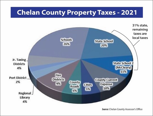 Chelan County property taxes 2021
