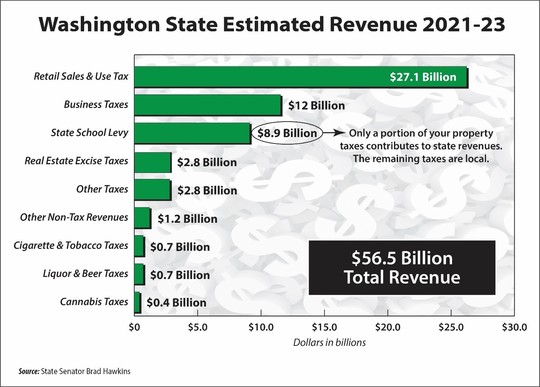 WA tax revenue sources