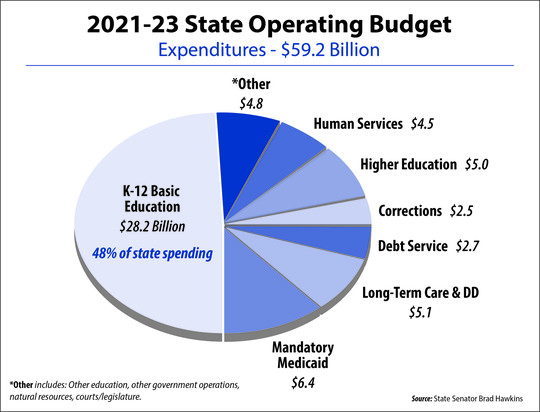 2021-23 operating budget pie chart