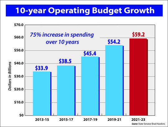 Updated 10-year operating budget chart