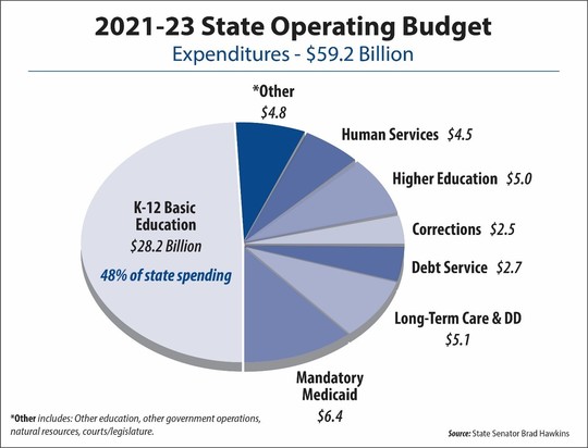 2021-23 operating budget chart