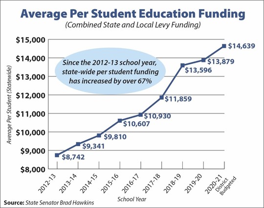 Average per student education funding chart