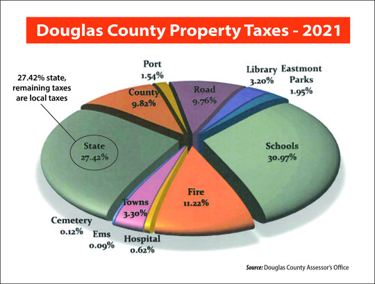 Douglas County property taxes