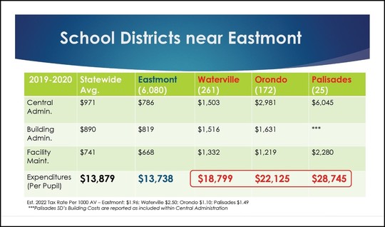 School districts near Eastmont chart