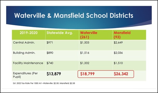 Waterville and Mansfield school districts chart