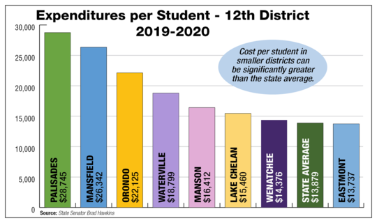 12th District per-student expenditures chart