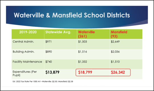 Waterville & Mansfield districts chart