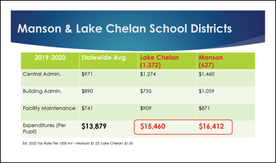 Manson & Lake Chelan districts chart