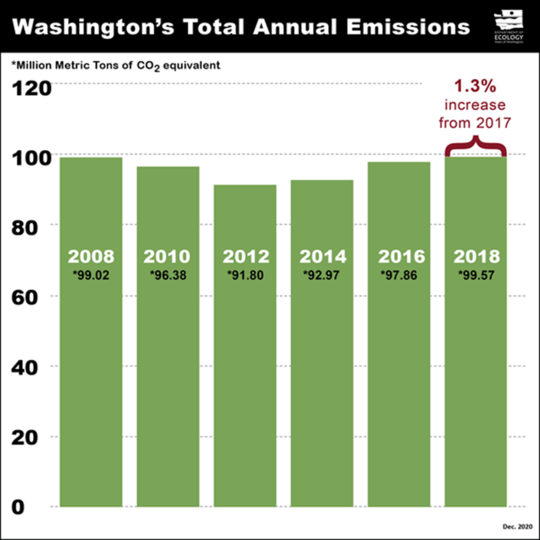 WA total annual emissions chart 