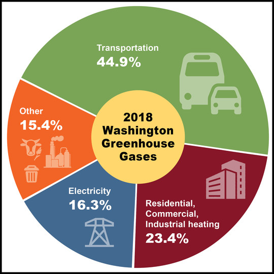 WA emissions pie chart with border