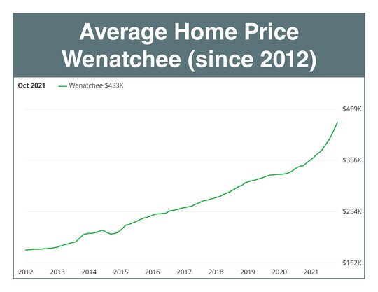 Average Wenatchee home price chart 