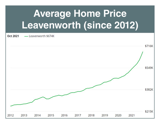 Average Leavenworth home price chart