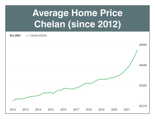Chelan home prices chart