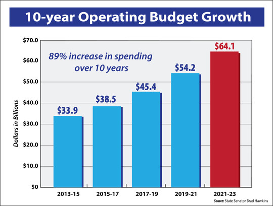 10-year operating budget growth chart