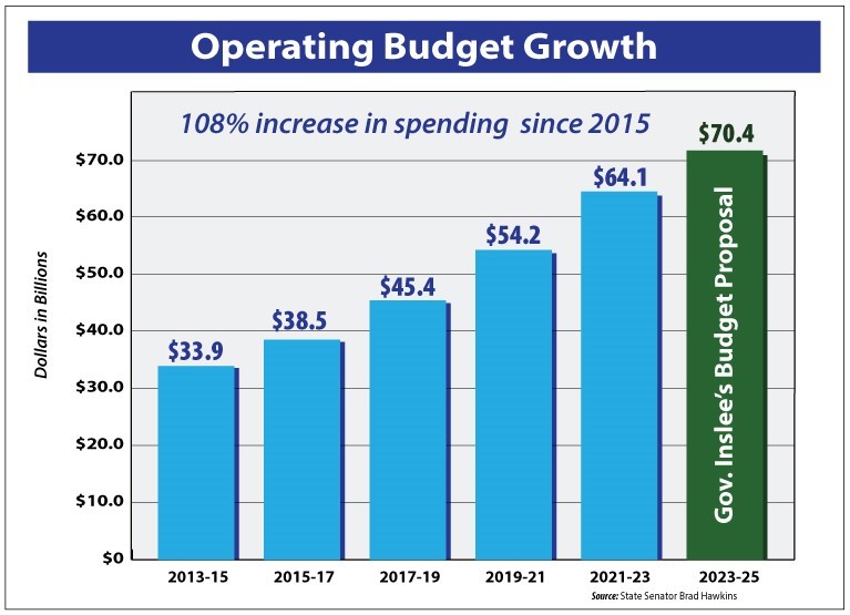 Operating budget zoomed