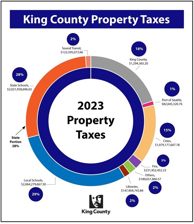 King Co Prop Tax