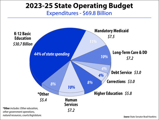 2023-25 Operating Budget