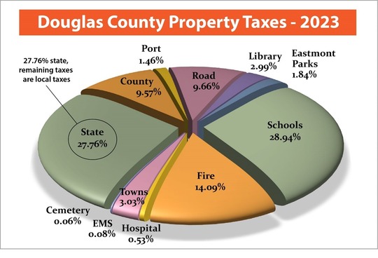 Douglas Co. Prop Tax