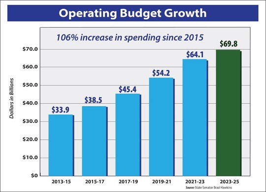 operating budget growth