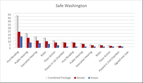 Safe Washington