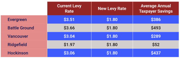 education equality local levy rates