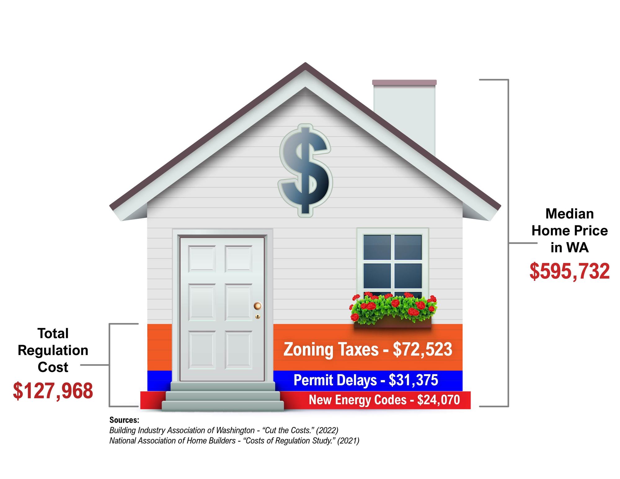 Housing chart