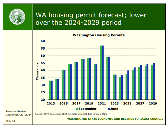 ERFC chart -- building permits